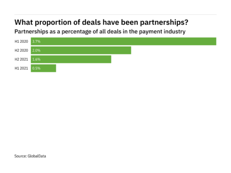 Partnerships decreased significantly in the payment industry in H2 2021 Partnerships decreased significantly in the payment industry in H2 2021