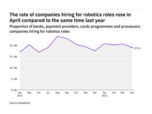 Robotics hiring levels in the payment industry rose in April 2022