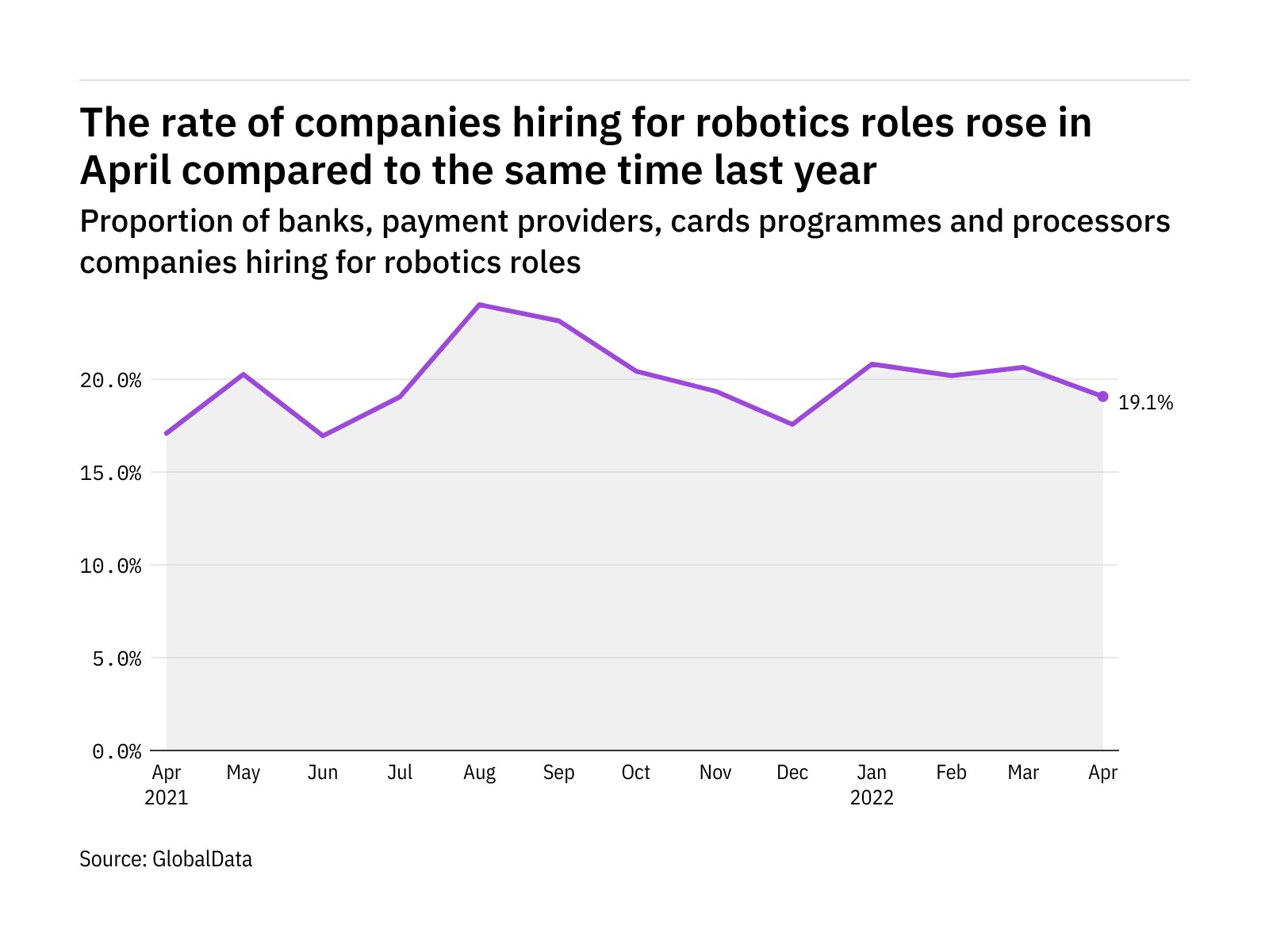 Robotics hiring levels in the payment industry rose in April 2022