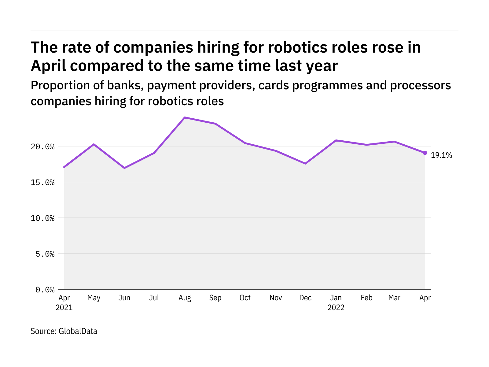 Robotics hiring levels in the payment industry rose in April 2022 Robotics hiring levels in the payment industry rose in April 2022