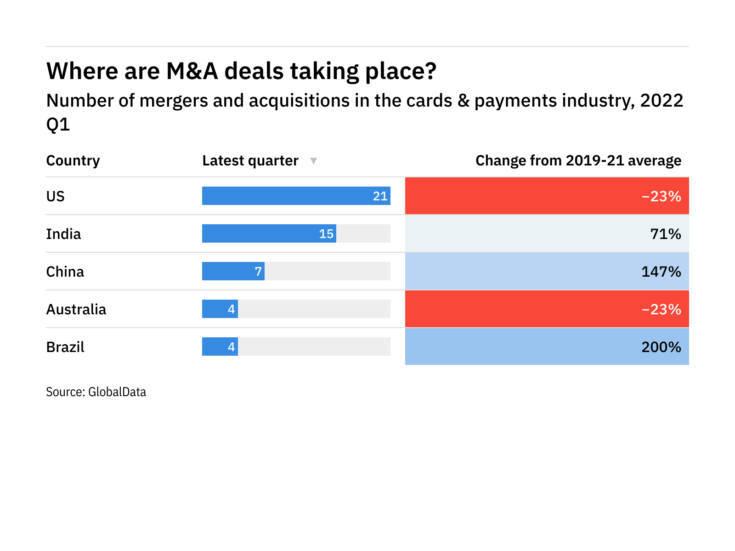 Revealed: Top and emerging locations for M&A deals in the cards & payments industry