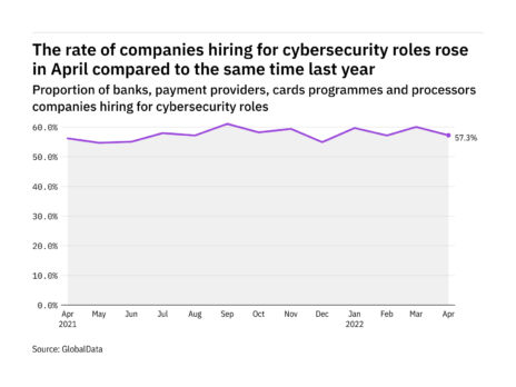 Cybersecurity hiring levels in the payment industry rose in April 2022