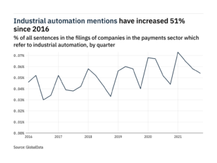 Filings buzz in the payments sector: 23% increase in industrial automation mentions since Q4 of 2020