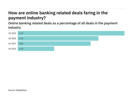 Deals relating to online banking decreased significantly in the payment industry in H2 2021