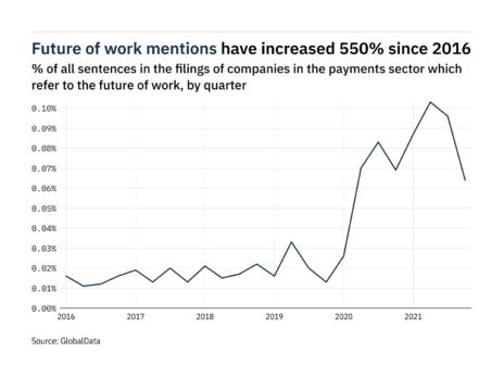Filings buzz in the payments sector: 33% decrease in the future of work mentions in Q4 of 2021
