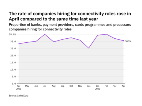 Connectivity hiring levels in the payment industry rose in April 2022