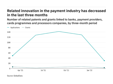 Machine learning innovation among payment industry companies has dropped off in the last year