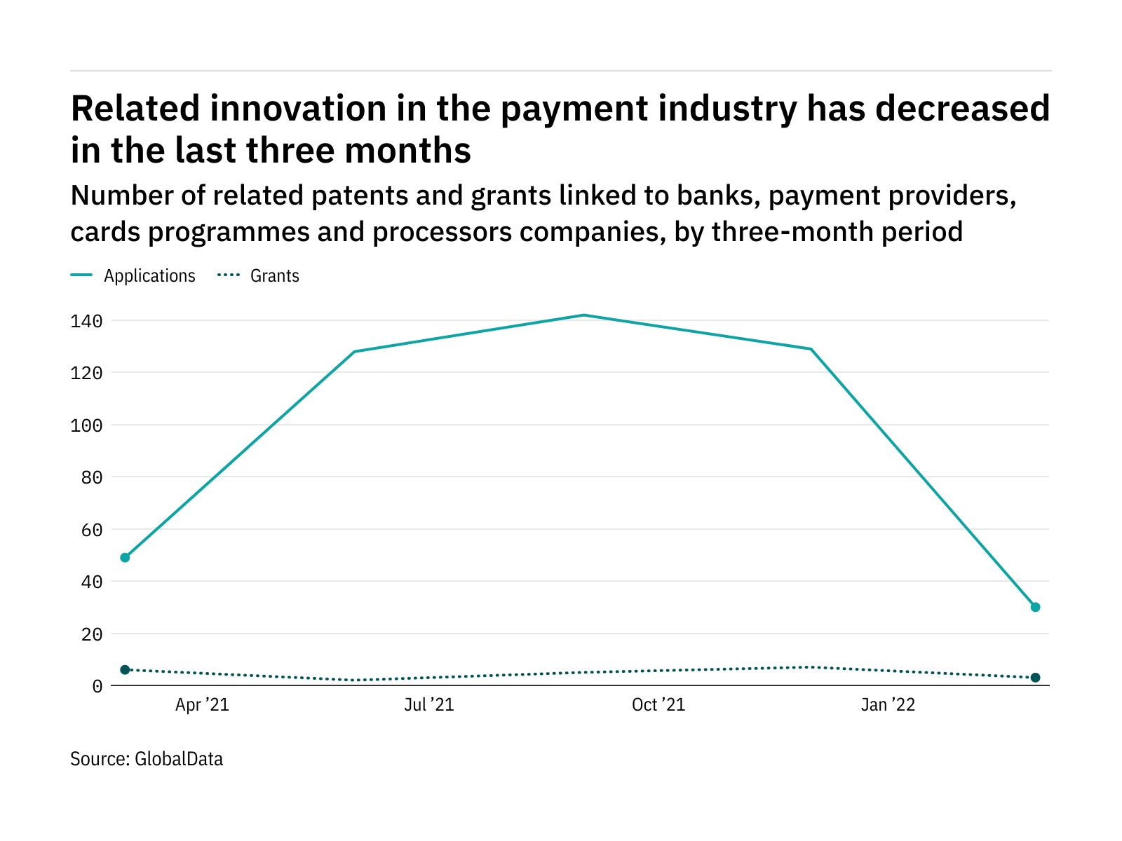 Machine learning innovation among payment industry companies has dropped off in the last year Machine learning innovation among payment industry companies has dropped off in the last year
