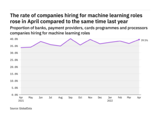 Machine learning hiring levels in the payment industry rose in April 2022