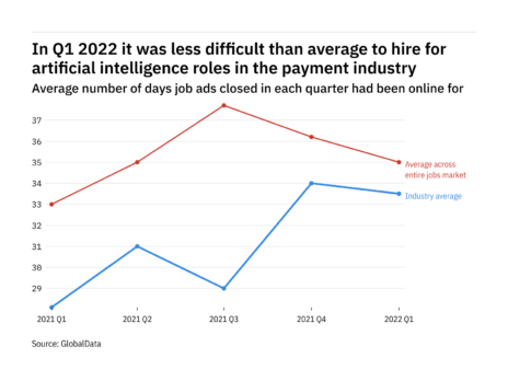 The payment industry found it harder to fill artificial intelligence vacancies in Q1 2022