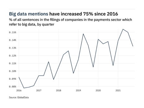 Filings buzz in the payments sector: 12% decrease in big data mentions in Q4 of 2021 Filings buzz in the payments sector: 12% decrease in big data mentions in Q4 of 2021