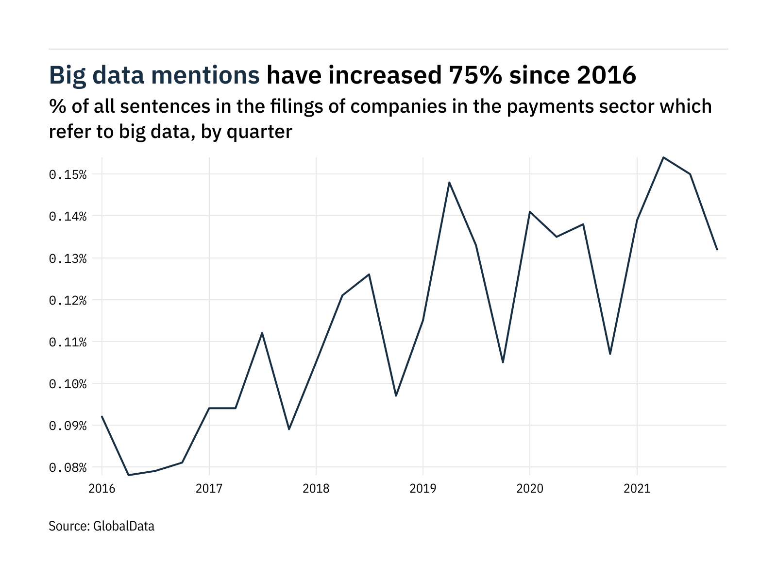 Filings buzz in the payments sector: 12% decrease in big data mentions in Q4 of 2021