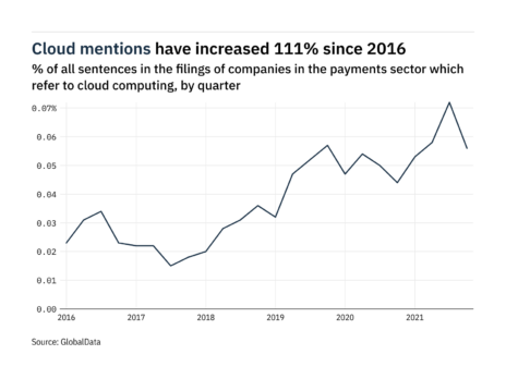 Filings buzz in the payments sector: 22% decrease in cloud computing mentions in Q4 of 2021