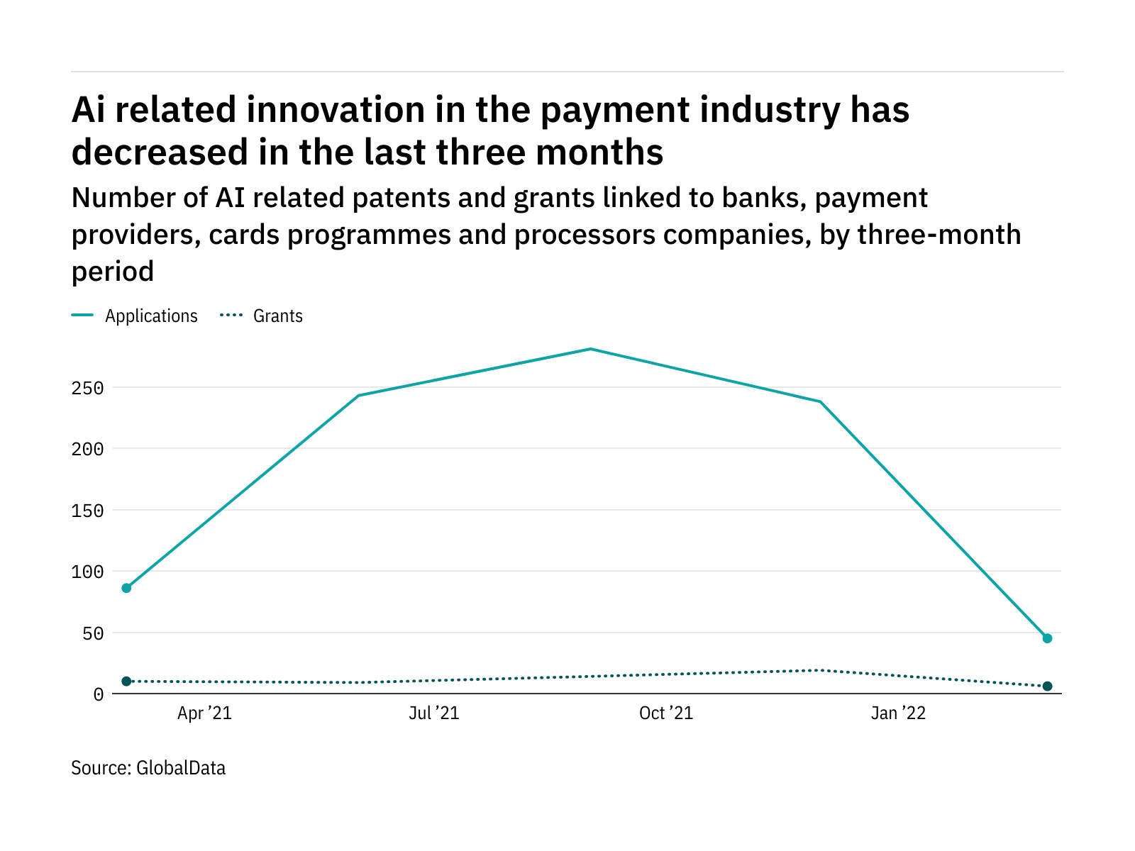 Artificial intelligence innovation among payment industry companies has dropped off in the last year Artificial intelligence innovation among payment industry companies has dropped off in the last year