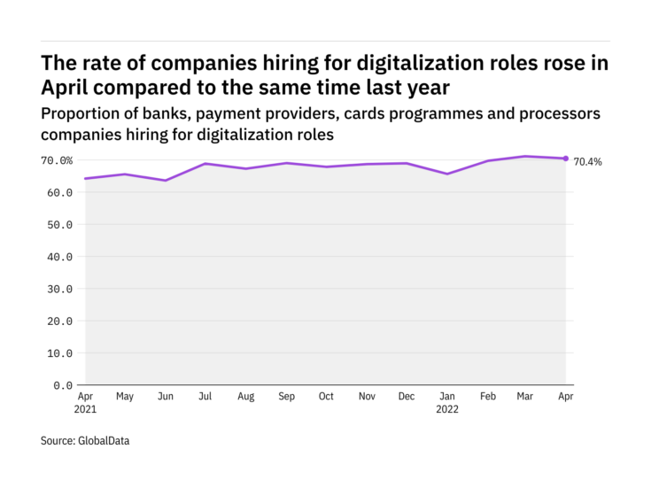 Photo of Digitalization hiring levels in the payment industry rose in April 2022