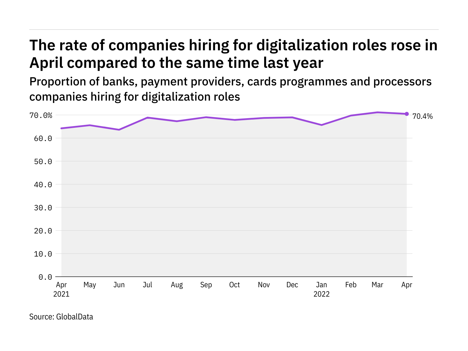 Digitalization hiring levels in the payment industry rose in April 2022 Digitalization hiring levels in the payment industry rose in April 2022