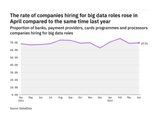 Big data hiring levels in the payment industry rose in April 2022