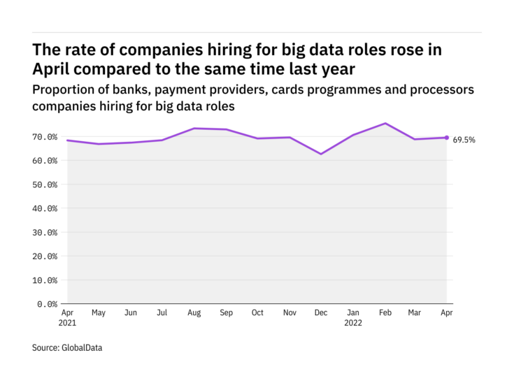 Photo of Big data hiring levels in the payment industry rose in April 2022