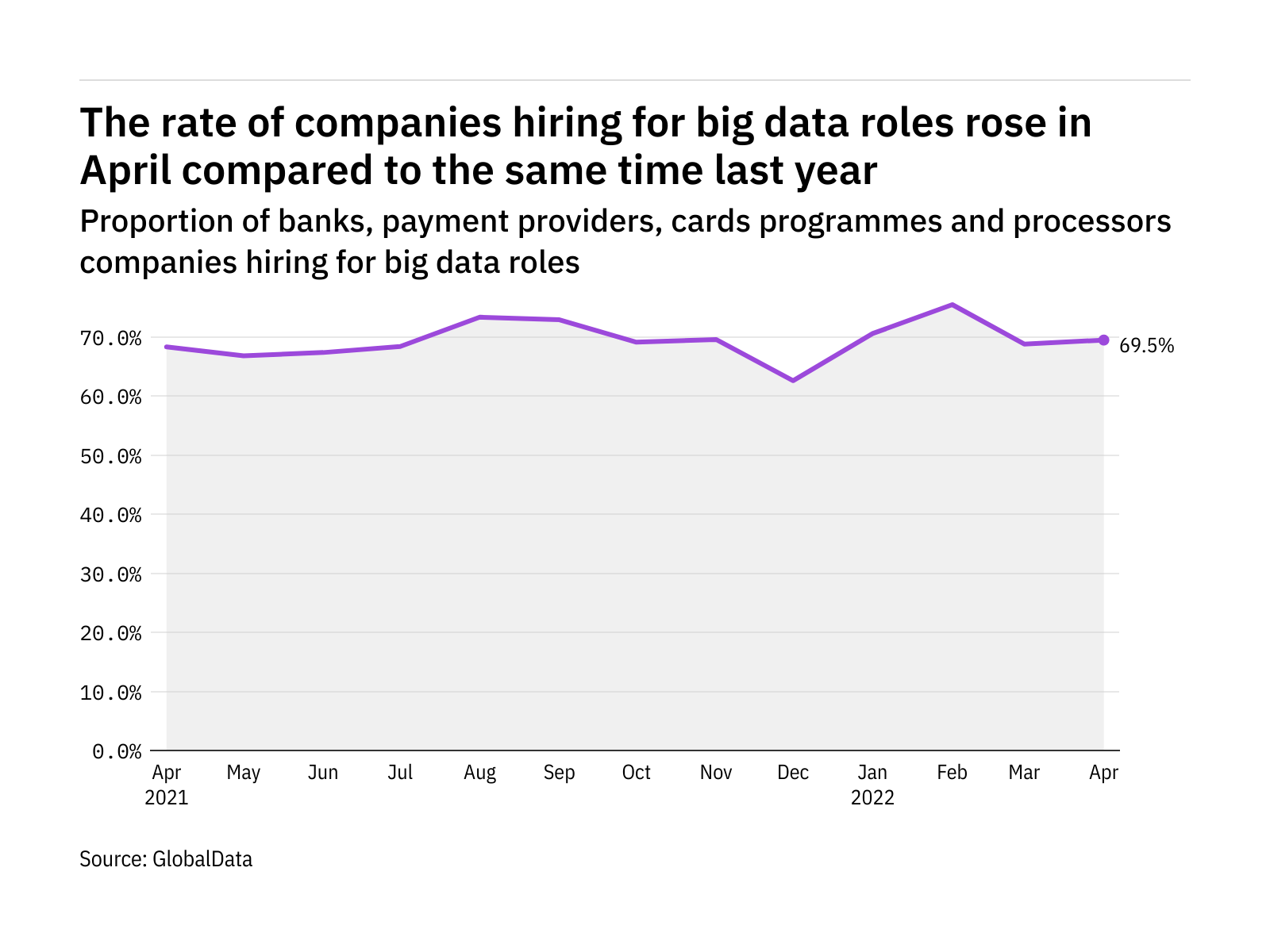 Big data hiring levels in the payment industry rose in April 2022 Big data hiring levels in the payment industry rose in April 2022
