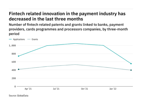 Fintech innovation among payment industry companies has dropped off in the last year