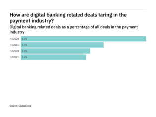 Deals relating to digital banking decreased in the payment industry in H2 2021