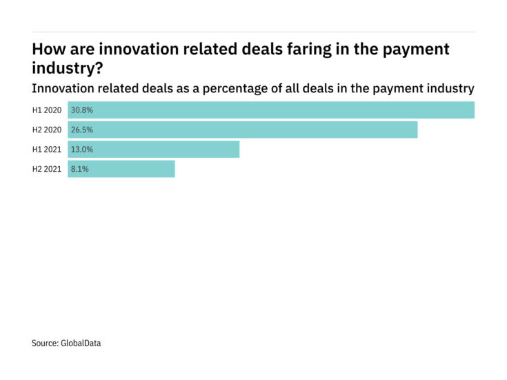 Deals relating to innovation decreased significantly in the payment industry in H2 2021