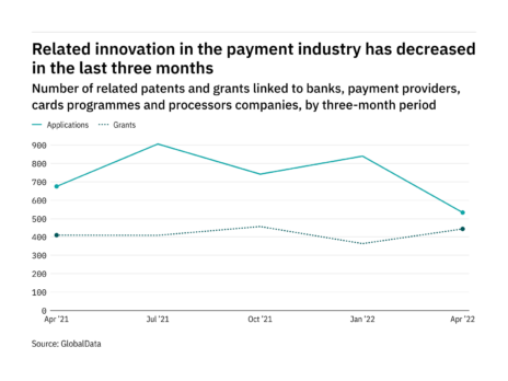 Cybersecurity innovation among payment industry companies has dropped off in the last year