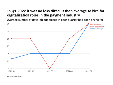 The payment industry found it harder to fill digitalisation vacancies in Q1 2022
