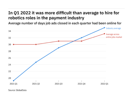 The payment industry found it harder to fill robotics vacancies in Q1 2022