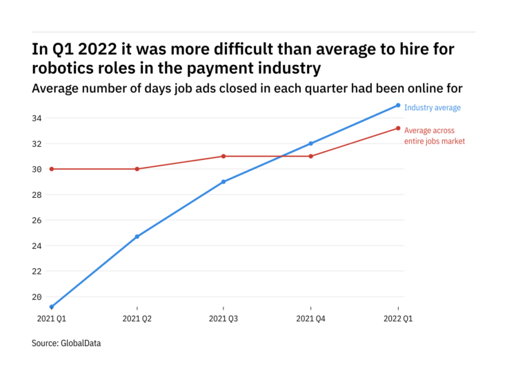 Photo of The payment industry found it harder to fill robotics vacancies in Q1 2022