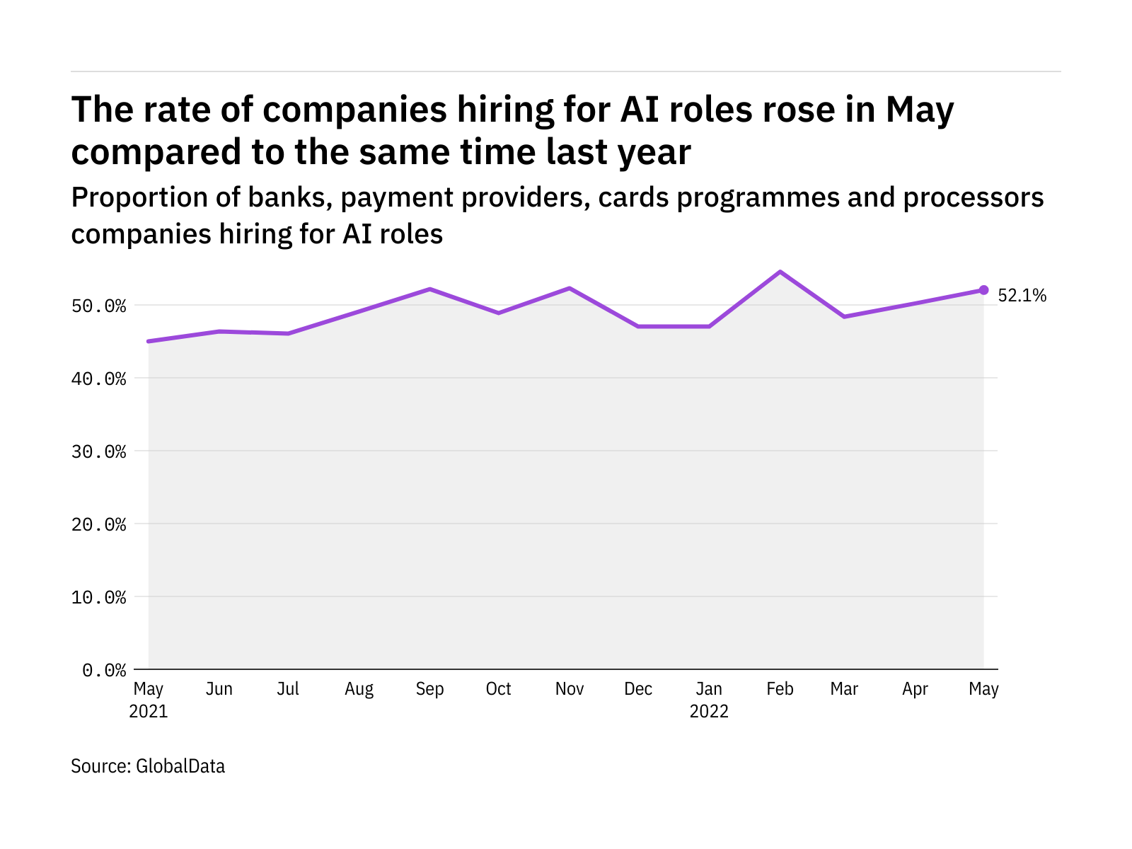 AI hiring levels in the payment industry rose in May 2022 AI hiring levels in the payment industry rose in May 2022