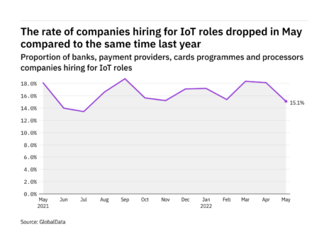 IoT hiring levels in the payment industry dropped in May 2022