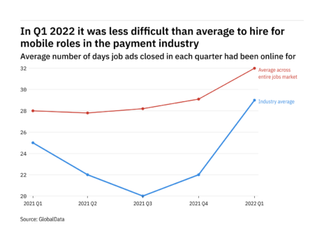 The payment industry found it harder to fill mobile vacancies in Q1 2022