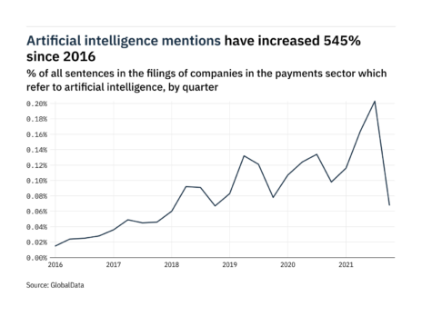 Filings buzz in the payments sector: 67% decrease in artificial intelligence mentions in Q4 of 2021