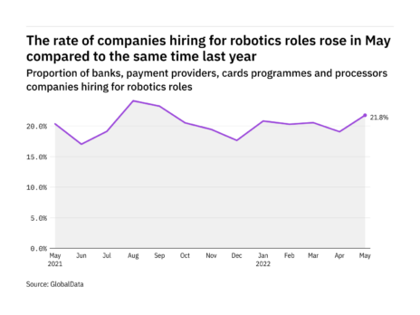 Robotics hiring levels in the payment industry rose in May 2022