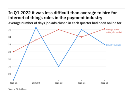 The payment industry found it harder to fill internet of things vacancies in Q1 2022