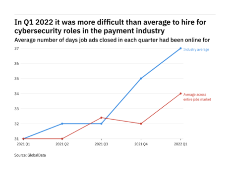 The payment industry found it harder to fill cybersecurity vacancies in Q1 2022