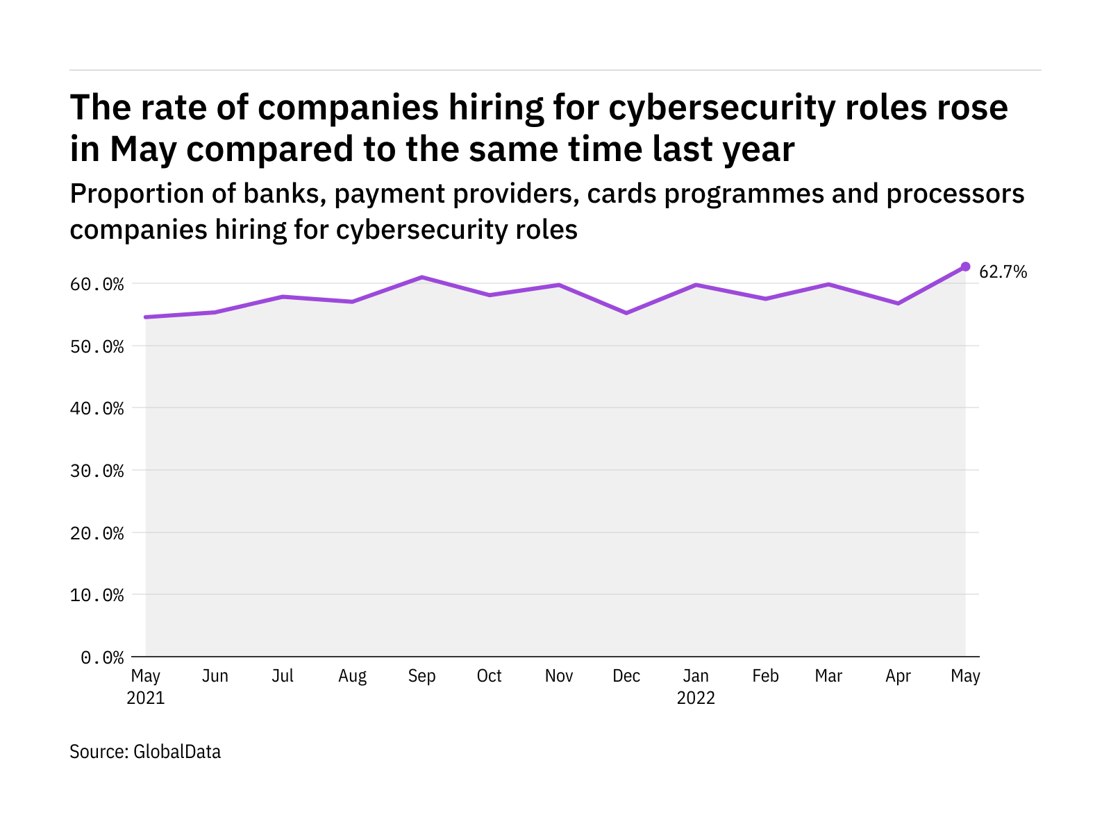 Cybersecurity hiring levels in the payment industry rose to a year-high in May 2022