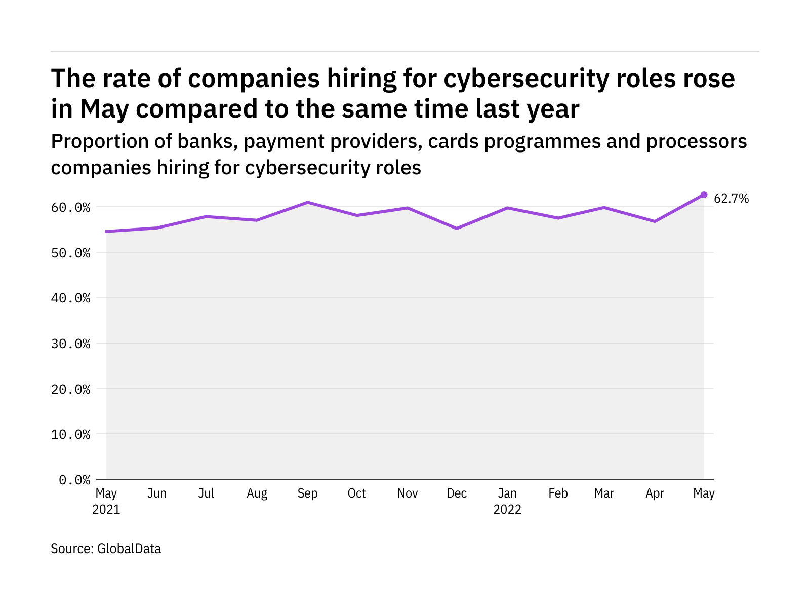 Cybersecurity hiring levels in the payment industry rose to a year-high in May 2022 Cybersecurity hiring levels in the payment industry rose to a year-high in May 2022