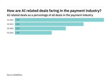 Deals relating to AI increased significantly in the payments sector in H1 2022
