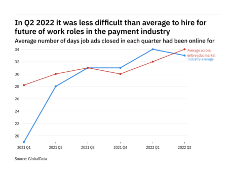 The payment industry found it harder to fill future of work vacancies in Q2 2022