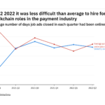 The payment industry found it harder to fill blockchain vacancies in Q2 2022