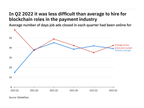 The payment industry found it harder to fill blockchain vacancies in Q2 2022