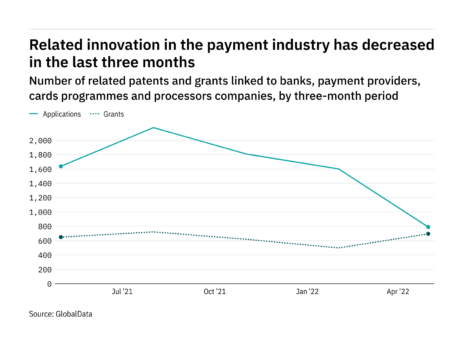 Cloud innovation among payment industry companies has dropped off in the last year