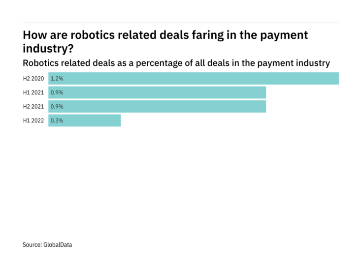 Deals relating to robotics decreased significantly in the payment industry in H1 2022