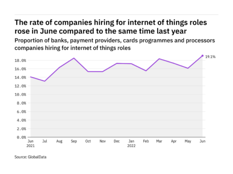Internet of things hiring levels in the payment industry rose to a year-high in June 2022