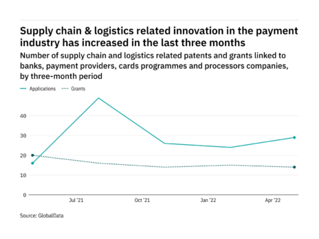 Payment industry companies are increasingly innovating in supply chain & logistics