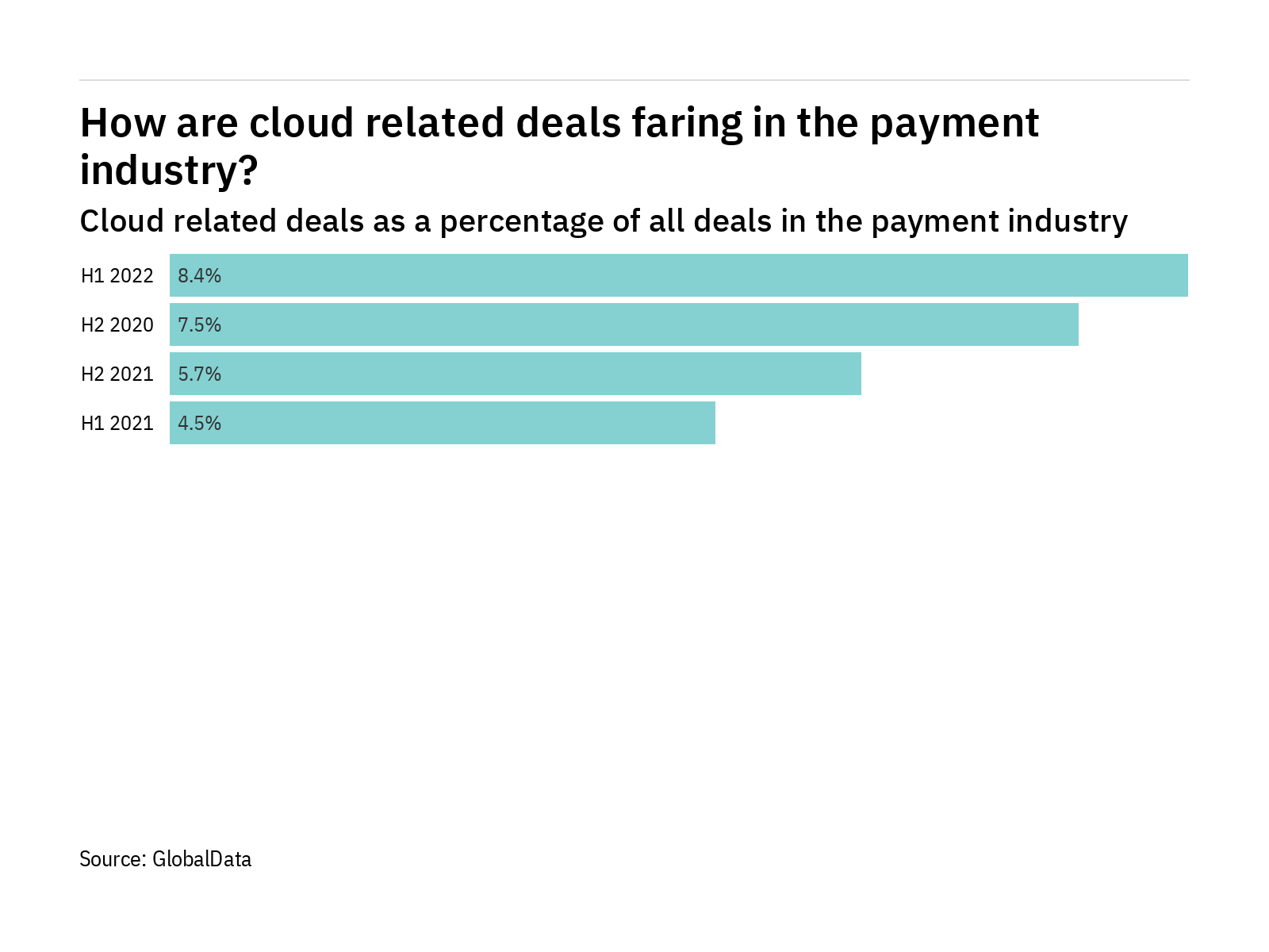 Deals relating to cloud increased in the payment industry in H1 2022 Deals relating to cloud increased in the payment industry in H1 2022
