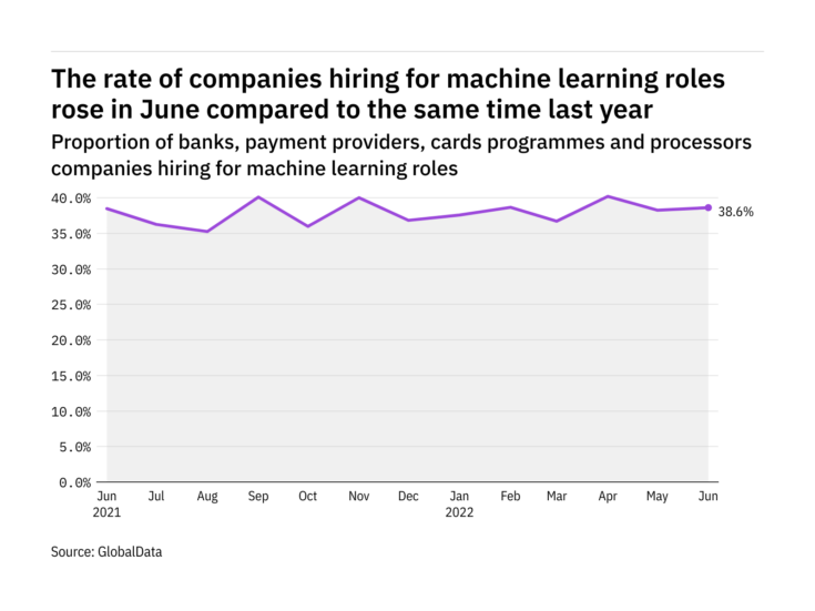 Machine learning hiring levels in the payment industry rose in June 2022