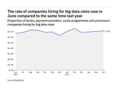 Big data hiring levels in the payment industry rose in June 2022